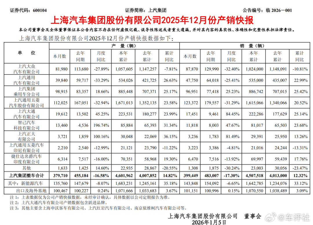 【董事长年薪152万！上汽集团年报发布】4月1日，上汽集团发布2025年财报显示
