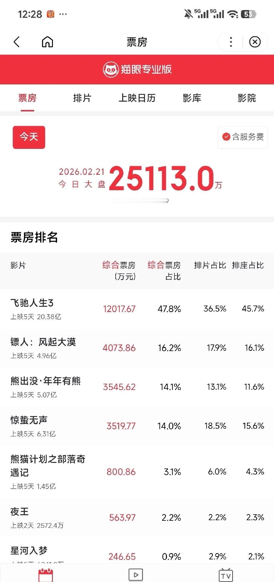 镖人今天这个数据20亿稳了假期三天每天一亿破8亿没有问题，剩余就按60天的上