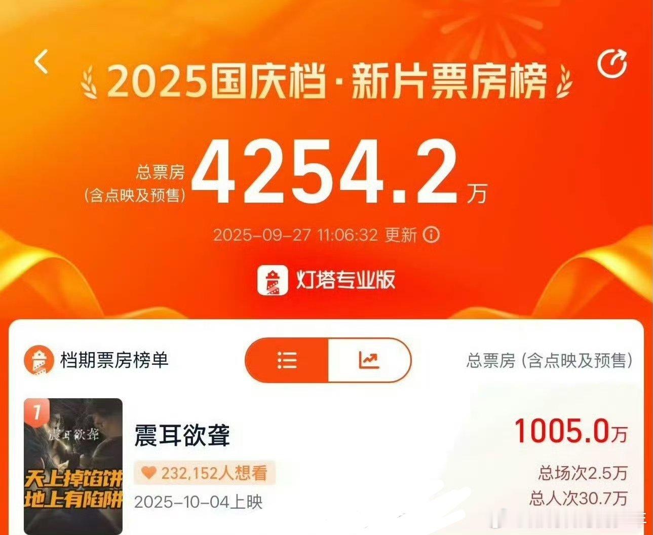 檀健次《震耳欲聋》预售票房不到24小时破千万🎉​​​