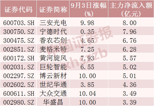 这一方向, 主力资金大幅净流入