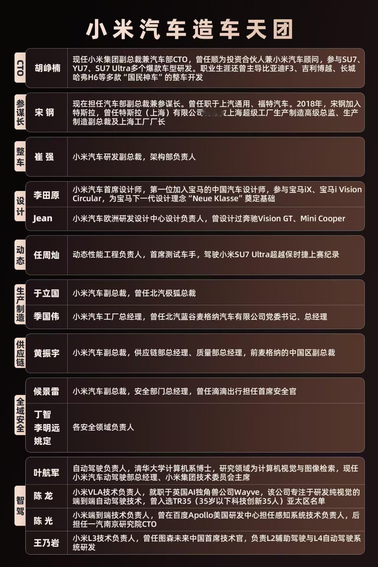 懂行的人看到这个任命，其实能品出另一层味道，小米造车正式进入了2.0阶段。如果说