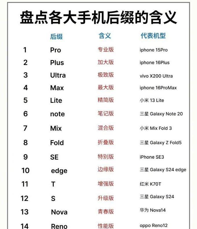 终于有人把手机后缀的含义整理出来了，一共有15个后缀，看完瞬间成数码达人！