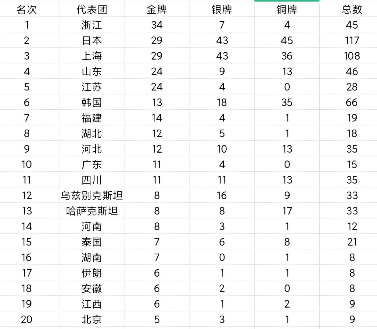 #亚运会#虽然本次亚运会各种保障缺位，但单单从奖牌榜来看，中国硬是把亚运会开成了全运会​