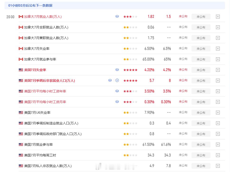 简单说下非农看法：非农新增就业：8.3万人（前值6月为5.7万）失业率：4.2%
