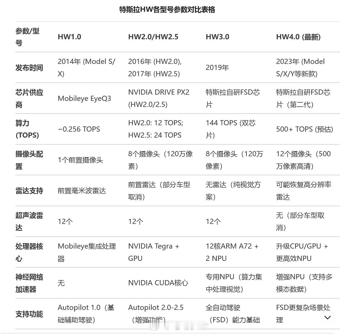 特斯拉部分老车主无法升级FSD新功能被硬件限制无法升级，在智能化层面比较常见