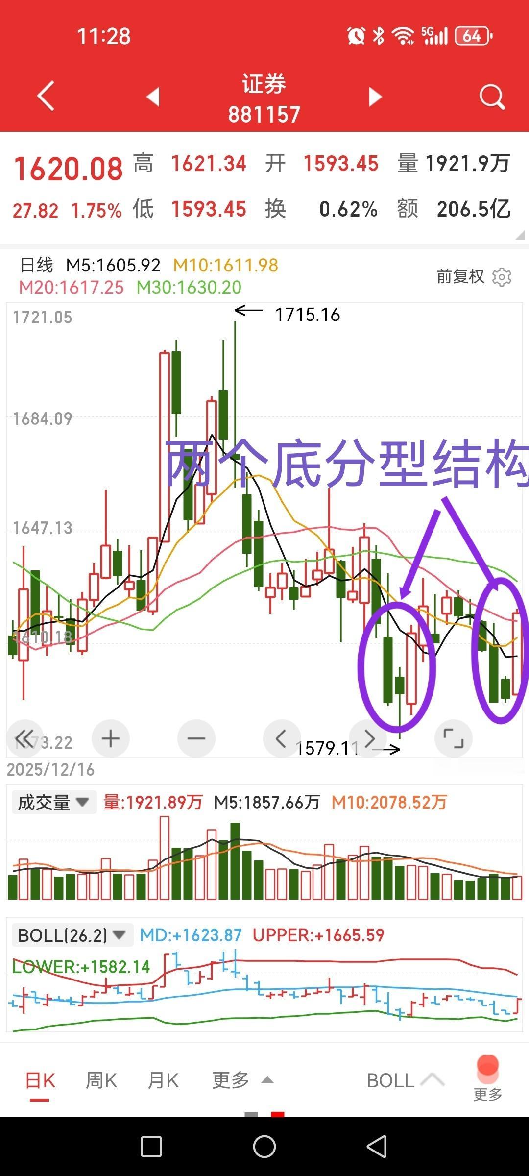 券商板块底部形态出现？单从今日走势尚且不能完全确定券商板块是否确立底部，但可