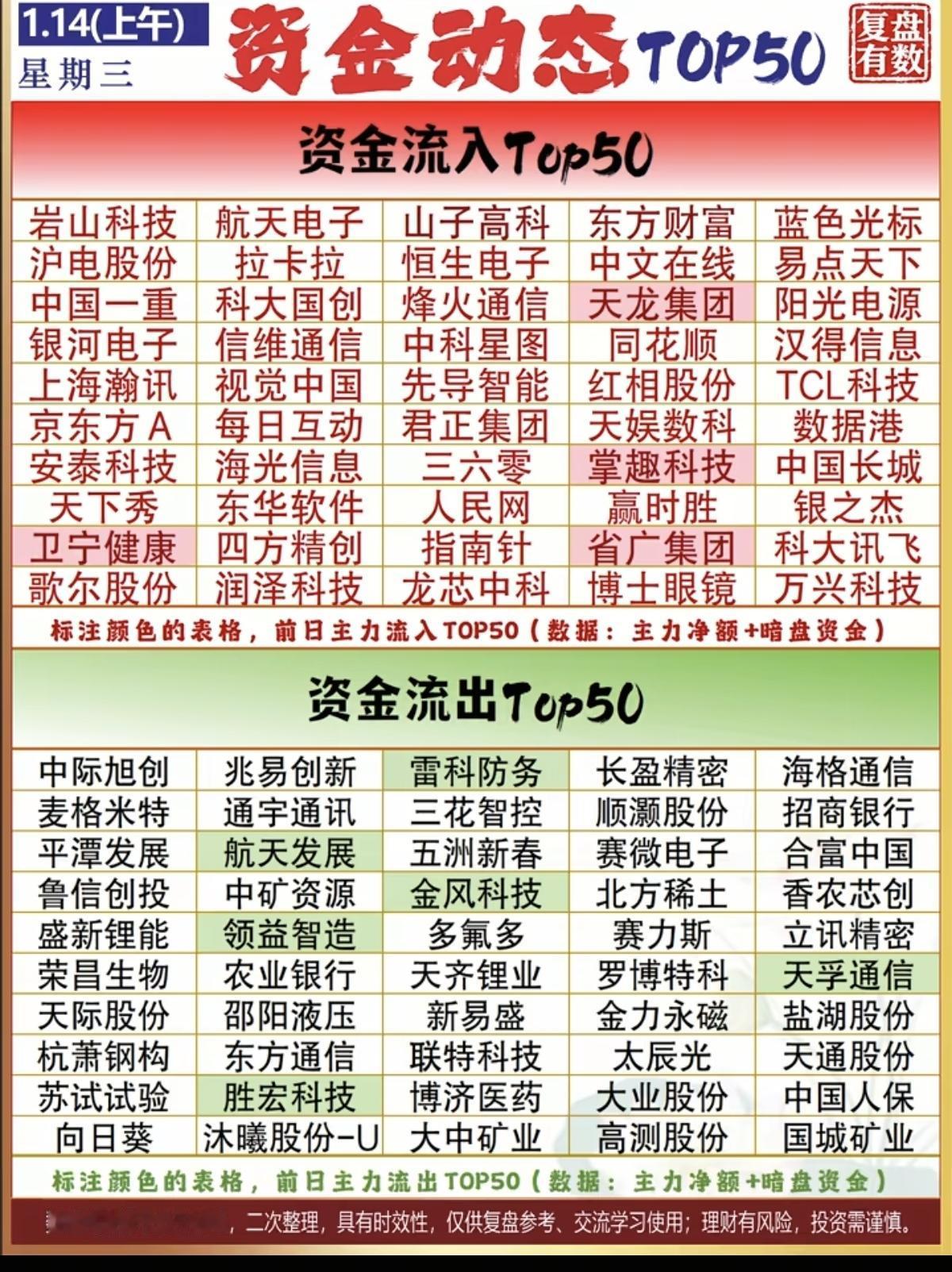 1.14周三抢筹出逃：大资金流向追踪！整个市场，互联网服务，软件开发，医