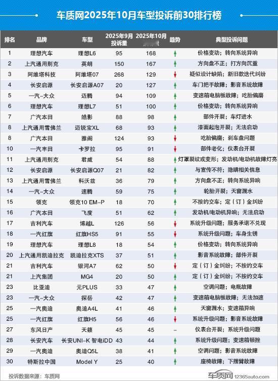 10月车型投诉排行榜出炉，一起来看看吧理想L6夺冠，理想L7排在第六名，主要投