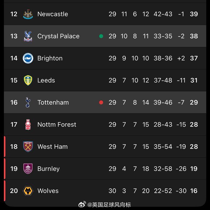 【热刺保级战分析】进入2026年之后，热刺11场英超联赛，4平7负难求一胜，近5
