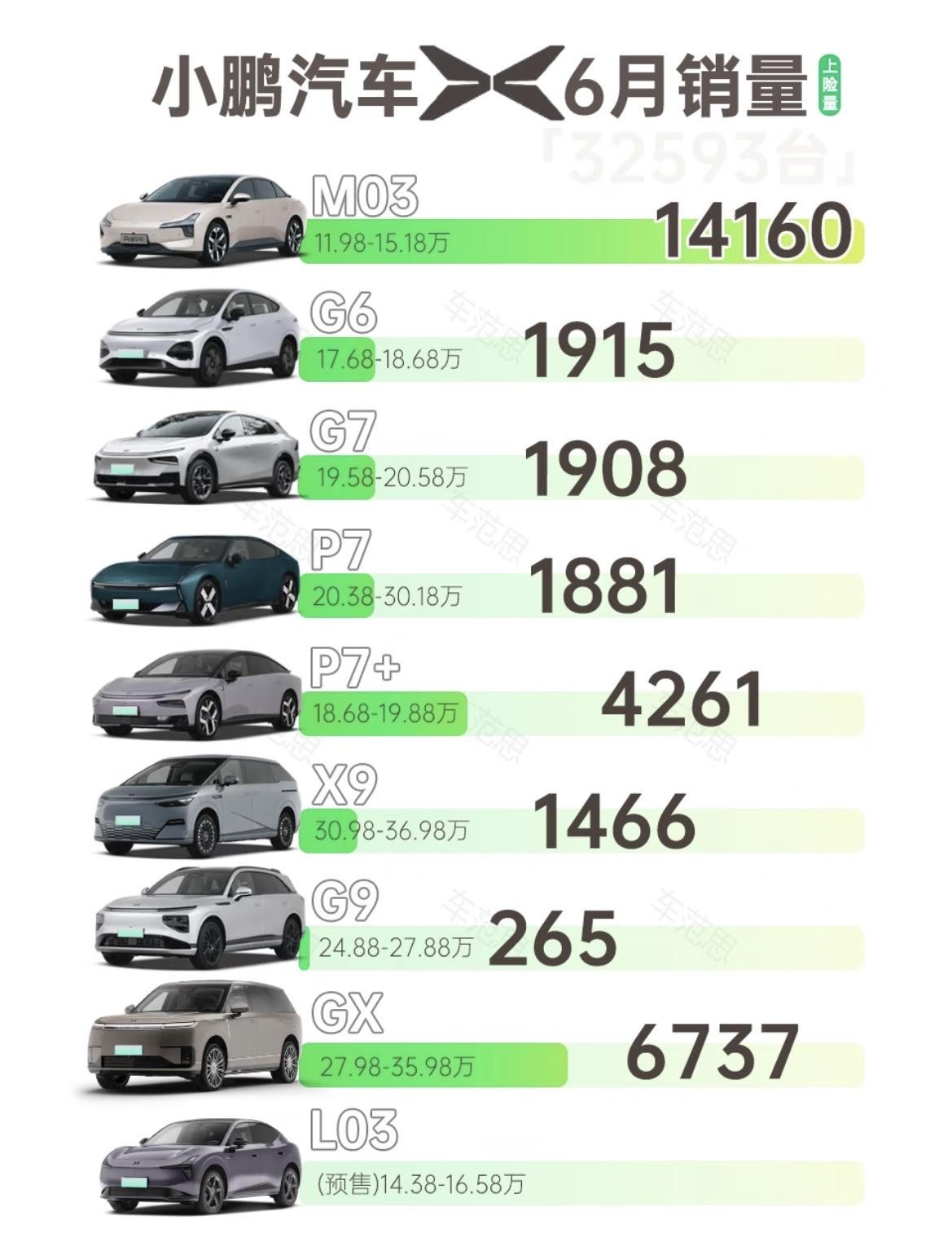小鹏6月销量亮眼却暗藏危机：M03狂飙、GX救主，三大致命硬伤不容忽视！1、