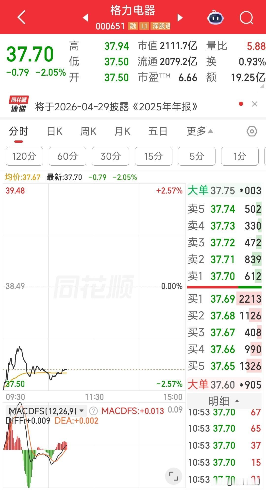 格力大股东减持，比我减持还晚，不同的是他赚钱我亏钱，天生韭菜命。