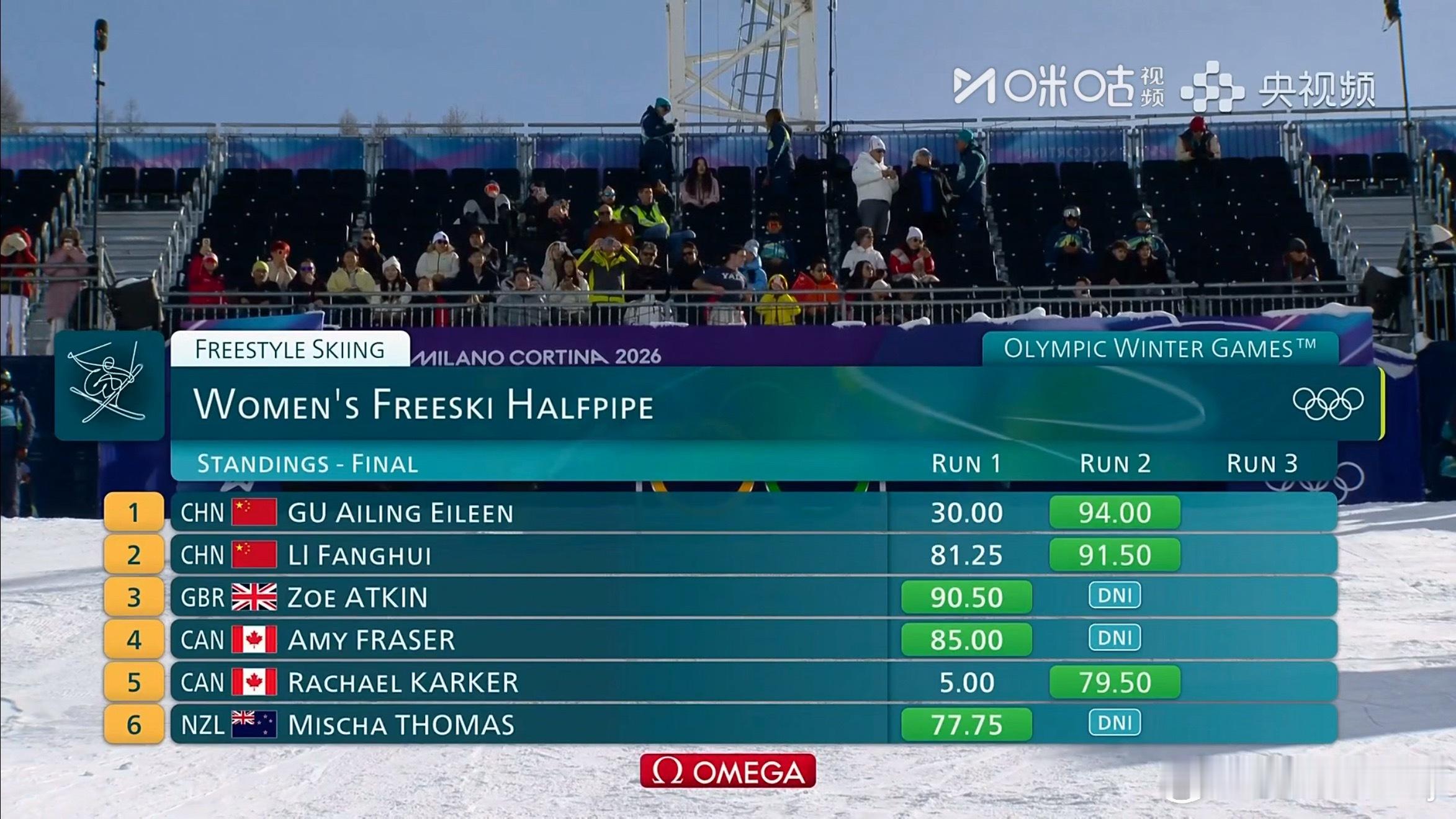 U槽王者谷爱凌！只要稳定发挥，给其他选手的压力都是直接有形的！李方慧真让人惊喜！