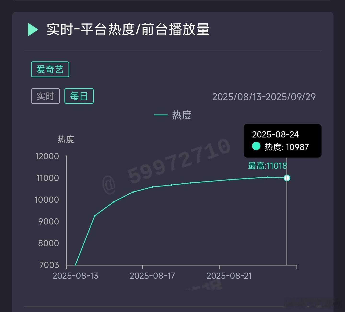 生万物昨日云合推测9000万上下。破亿后普遍估高了，单日调整：10022→102