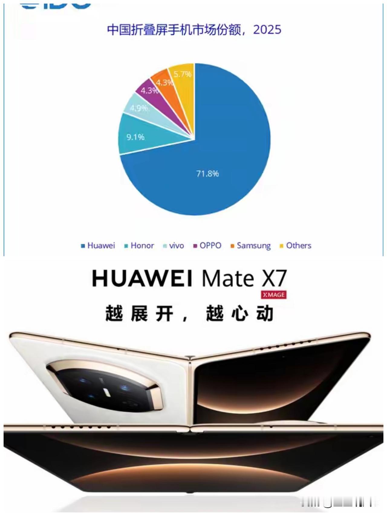 华为折叠2025出货量达700万，HUAWEI折叠屏手机市场占有率，高达71.8