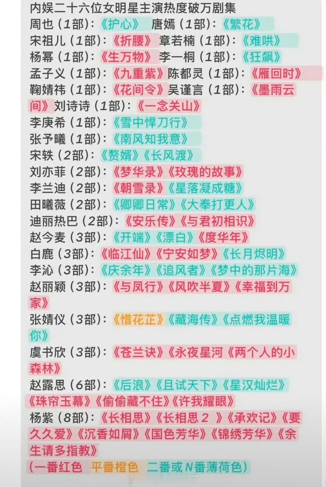 内娱26位女演员热度破万剧集盘点🈶，符合大家体感吗？​​​