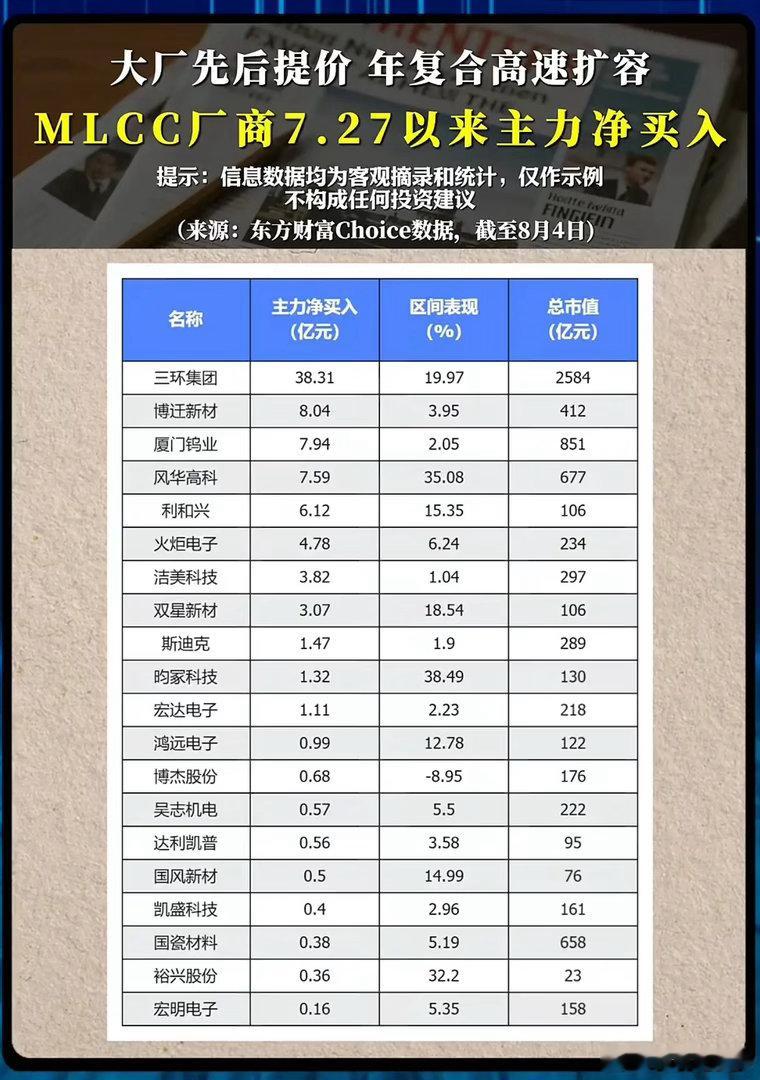 MLCC涨价扩容行情爆发！主力资金究竟在悄悄布局谁？近期被动元件赛道迎来多重利好