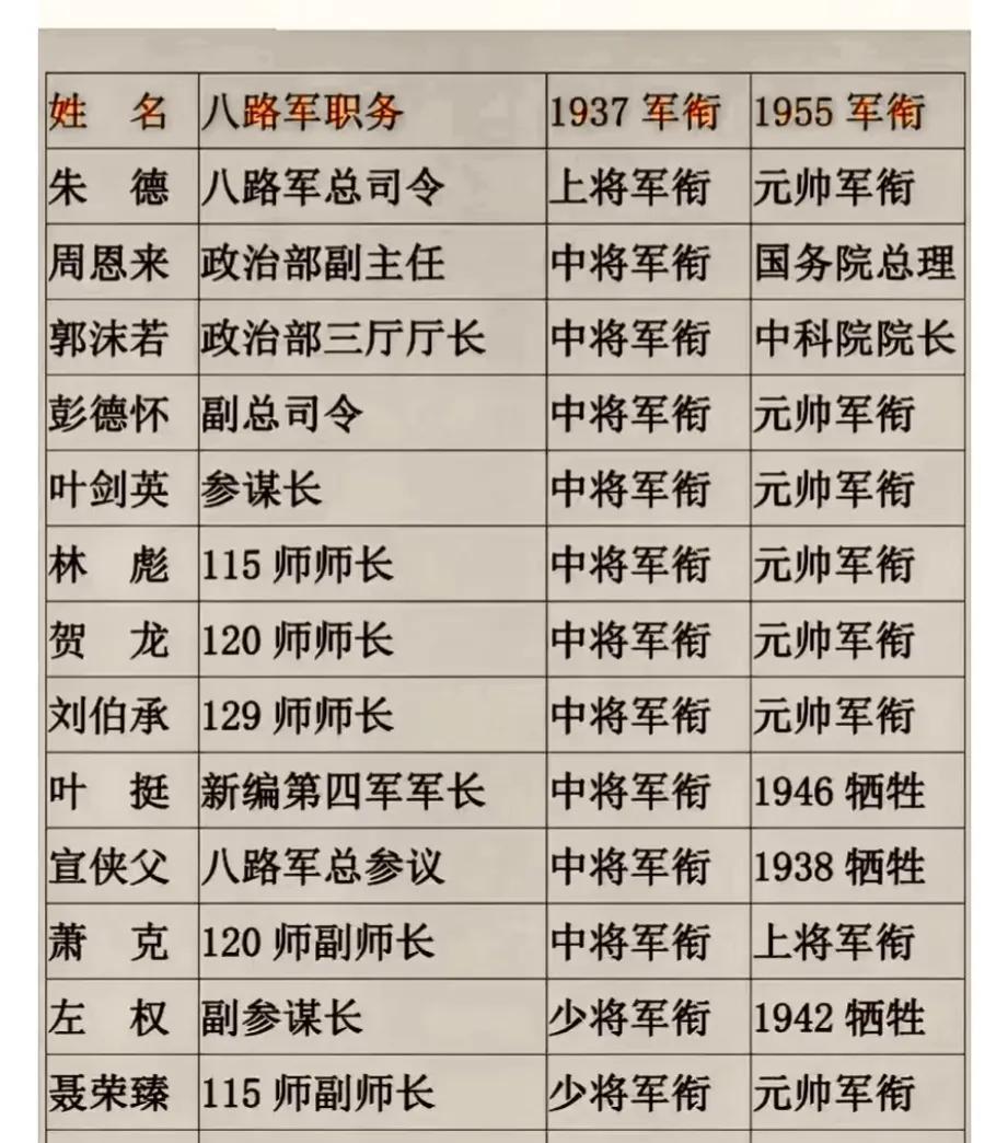 朱老总，1937年上将，1955年元帅。彭老总，1937年中将，1955年元帅