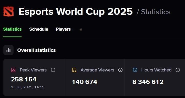 电竞世界杯Dota2项目截至目前的收视率情况，平均14w的在线观众比之前百万美元