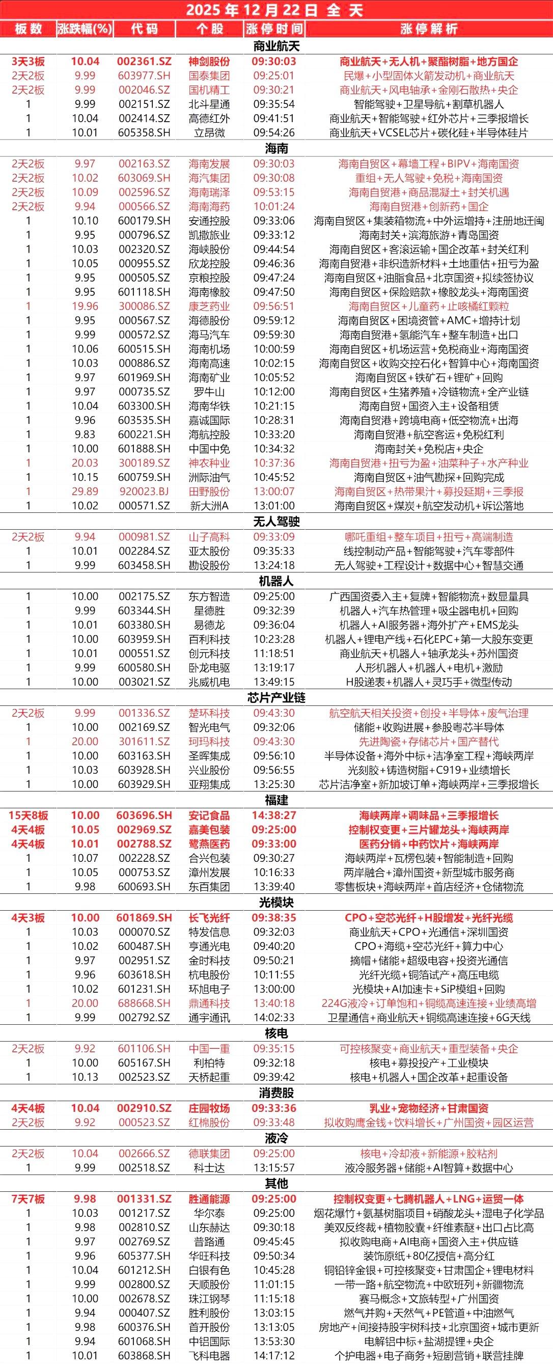 12月22日，全天封板复盘。