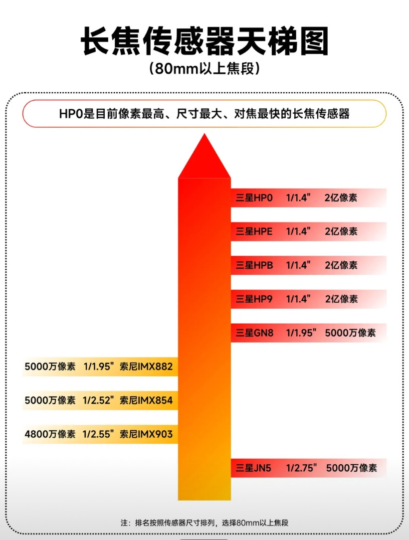 一图看懂顶级影像旗舰长焦传感器天梯｜80mm以上焦段终极对决！核心结论：viv