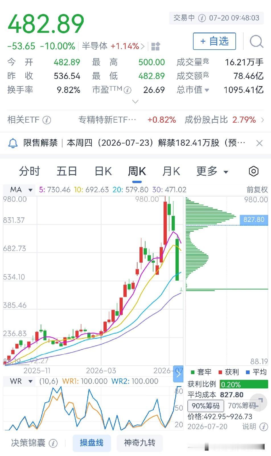 德明利又跌停了德明利连续四个交易日都是跌停板，目前每股是482.89元，相比