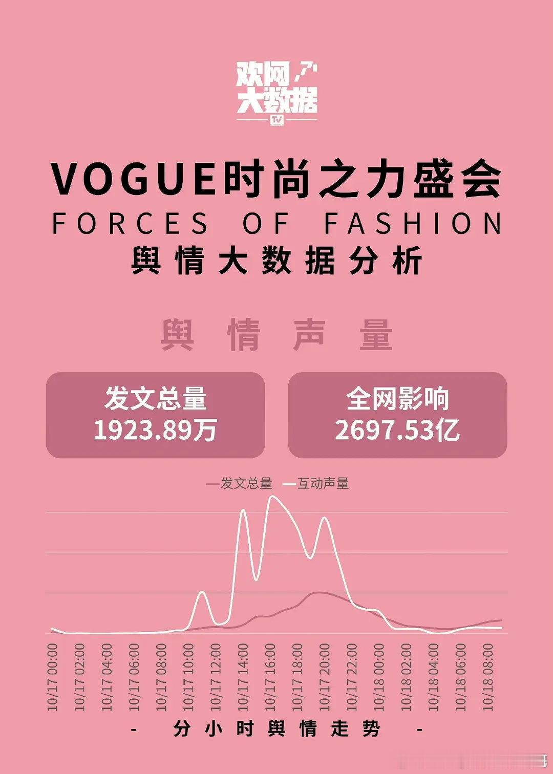 今年vogue热度只有去年六分之一，刘冲白忙活​​​