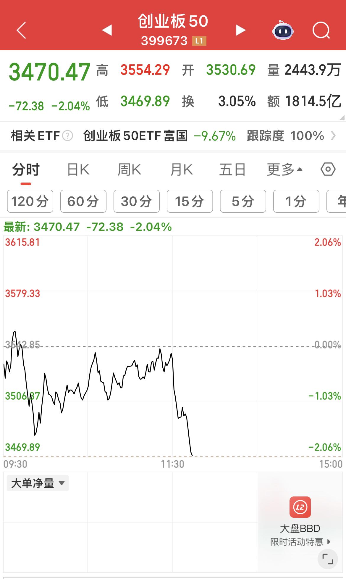 午后,沪指失守4000点,创业板50下跌超2%!