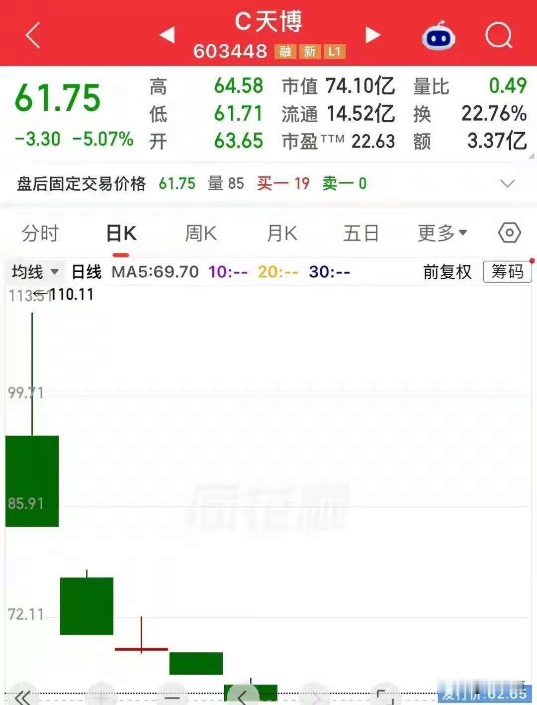 上市五天就破发！今年最快“破发王”来了，中一签倒亏720块！真没想到啊，C天