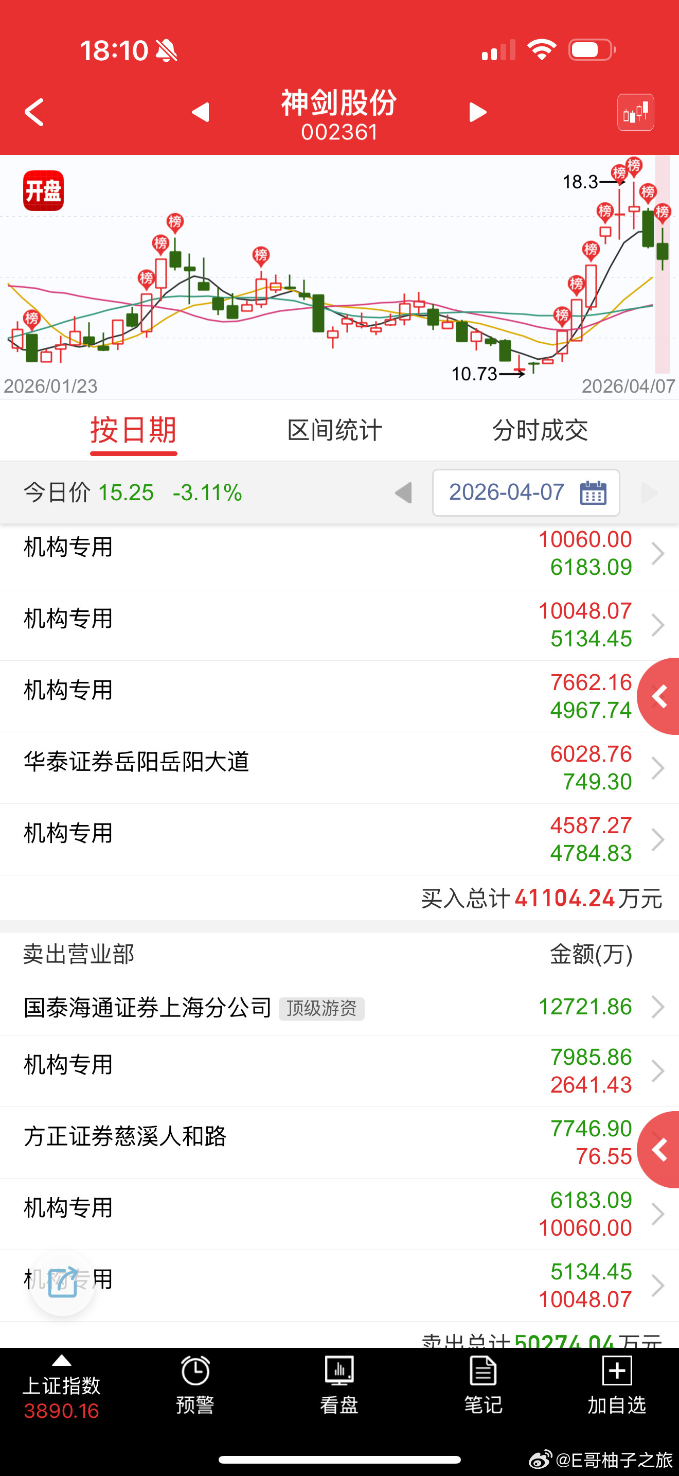 神剑股份sz002361这个现在就靠做T了，拉高立马倒给追高资金，也