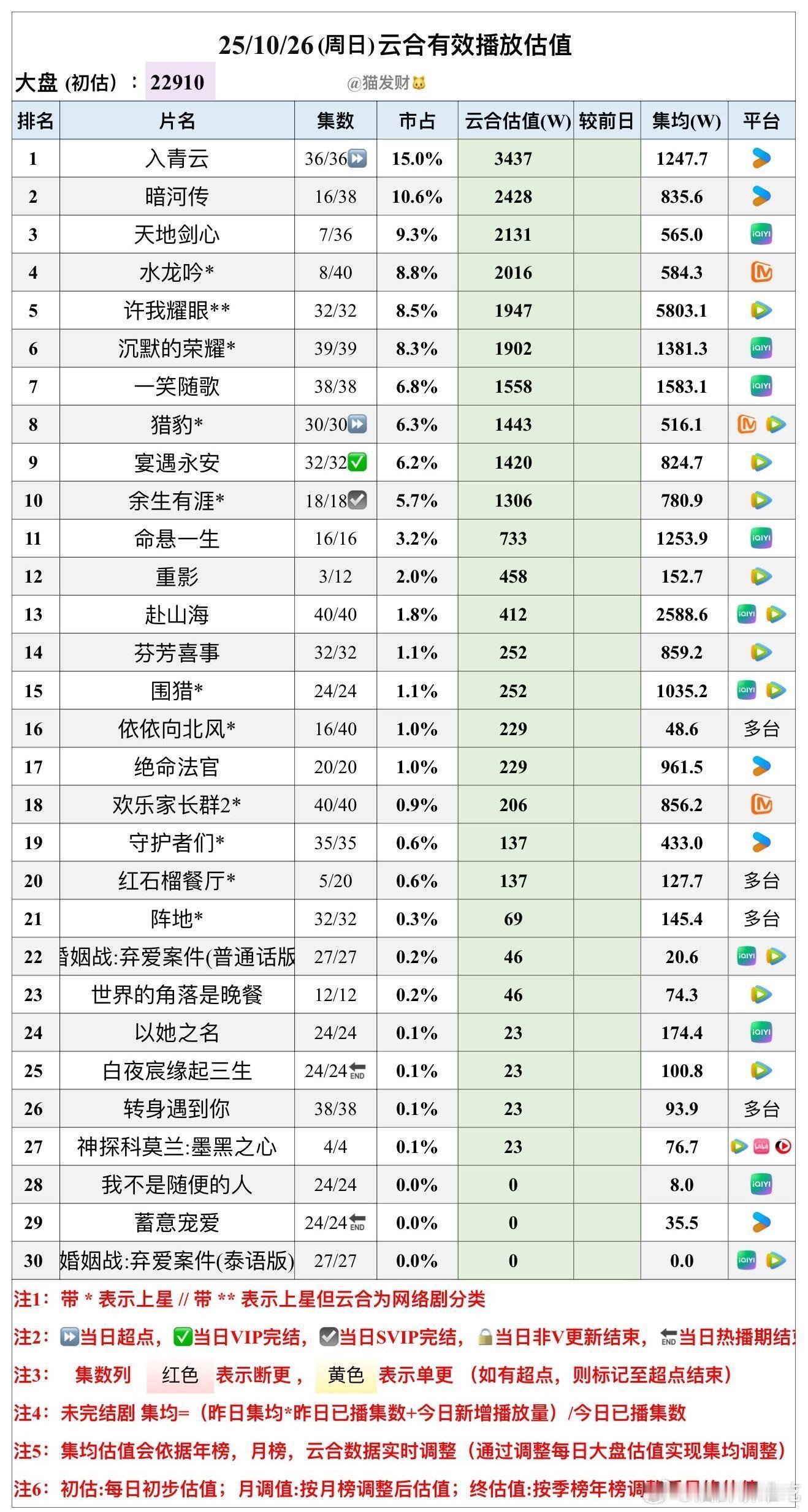 入青云确实很争气了，四大平台里日活最低的，但热度拉新表现都很好，入青云的播放数据