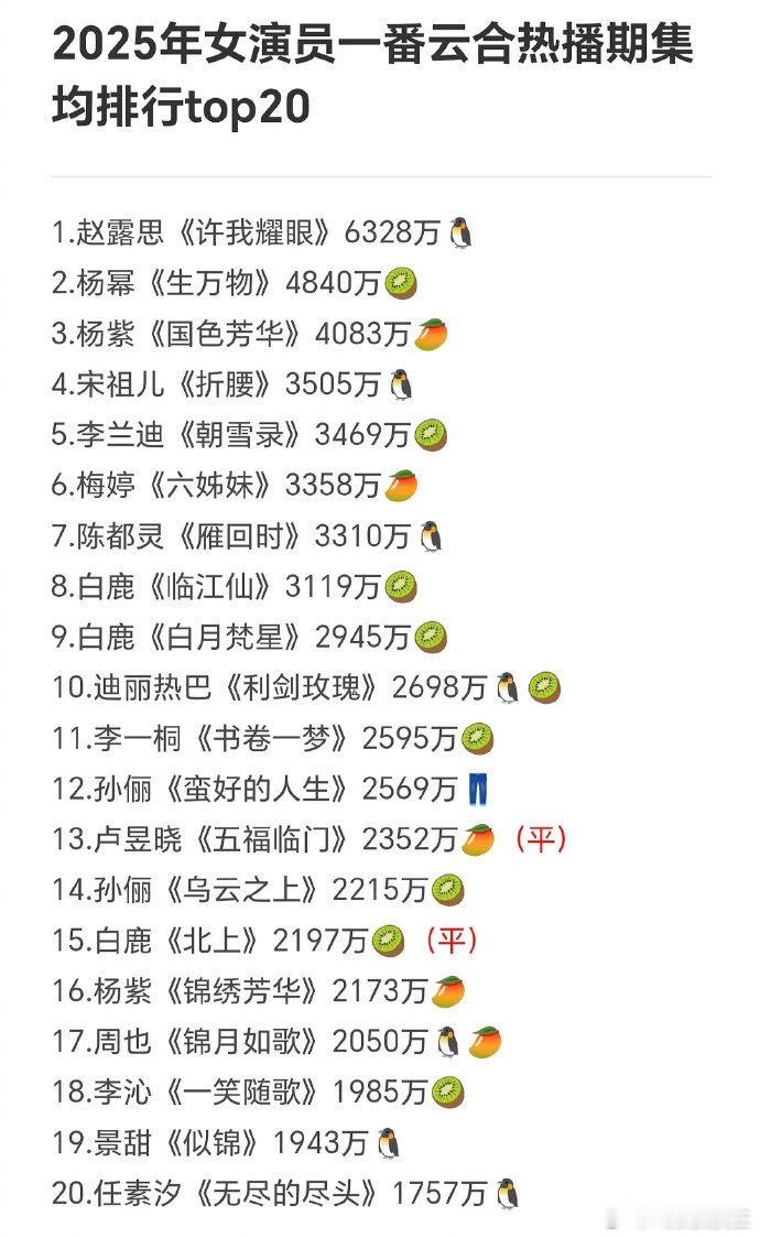 2025年女演员一番云合热播期集均排行。赵露思《许我耀眼》、杨幂《生万物》、杨紫