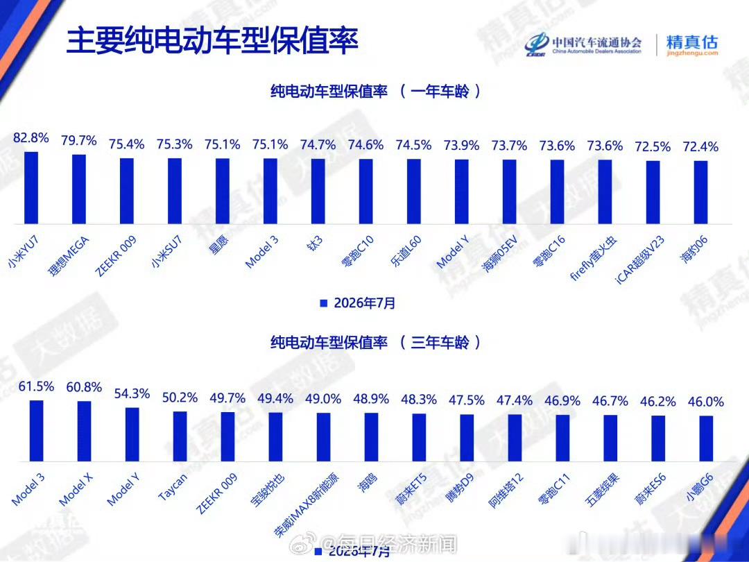 以前总觉得像在开玩笑。但中国汽车流通协会和精真估的最新报告，让人有点...