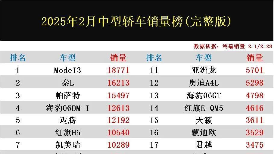 变天了? 2月中型轿车销量完整版, 帕萨特丢冠, 秦L第2, 雅阁第10