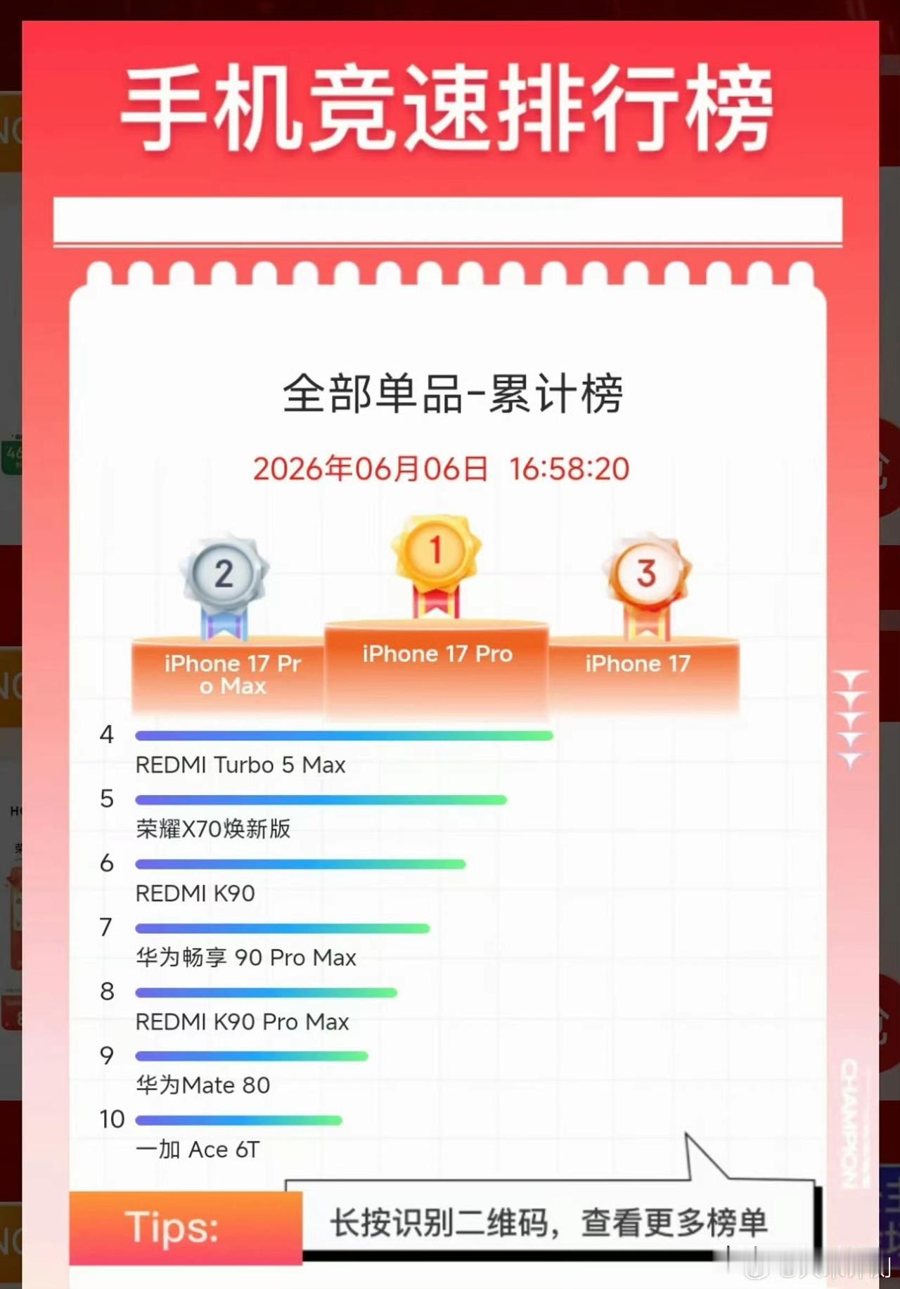 苹果17系列霸榜销量前三[滑稽笑]618期间苹果就是猛，前十只有mate80标准版