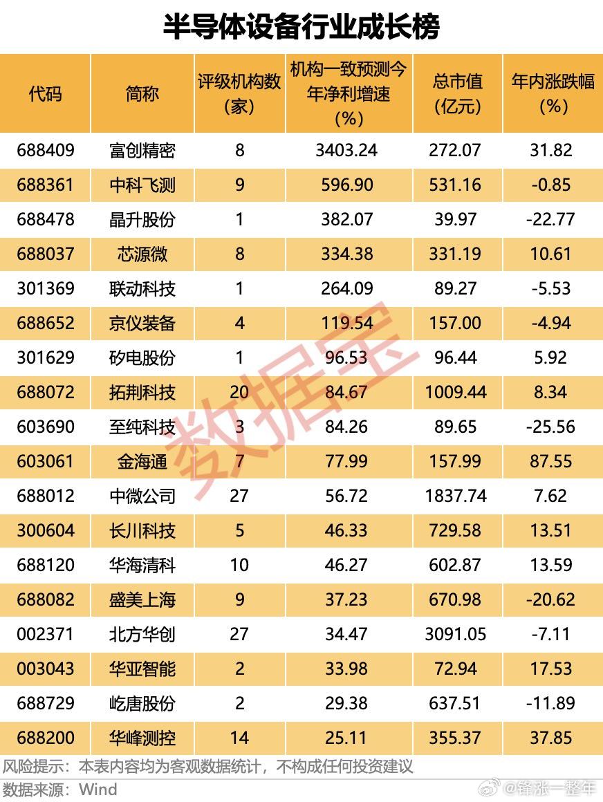 半导体设备行业成长榜A股