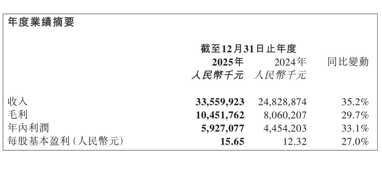蜜雪冰城2025年收入增长35%，利润增长33%，总门店近6万家收入为335.