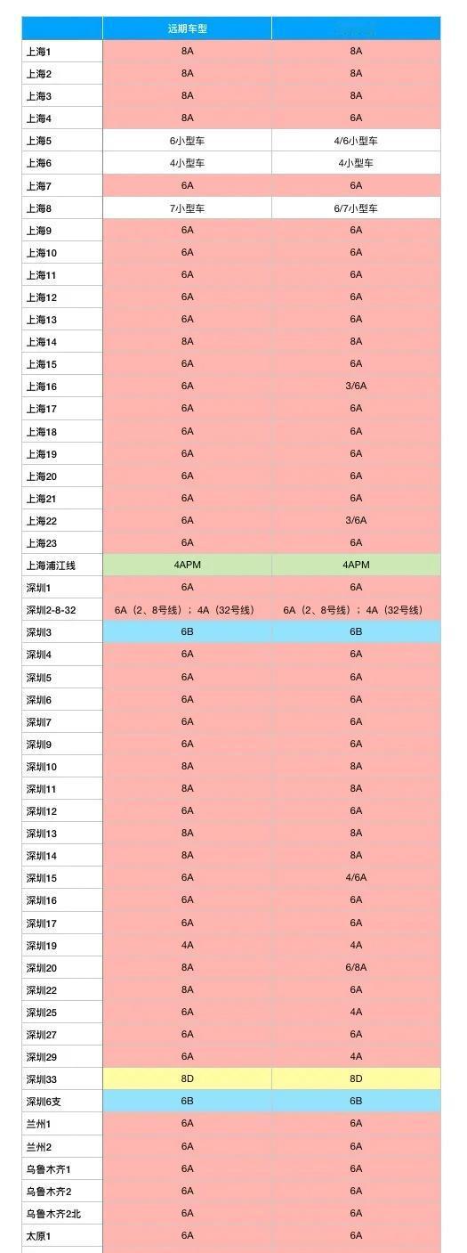 全国各市地铁车型分类统计:从10分到0分1️⃣10分:上海、深圳、兰州、乌鲁木