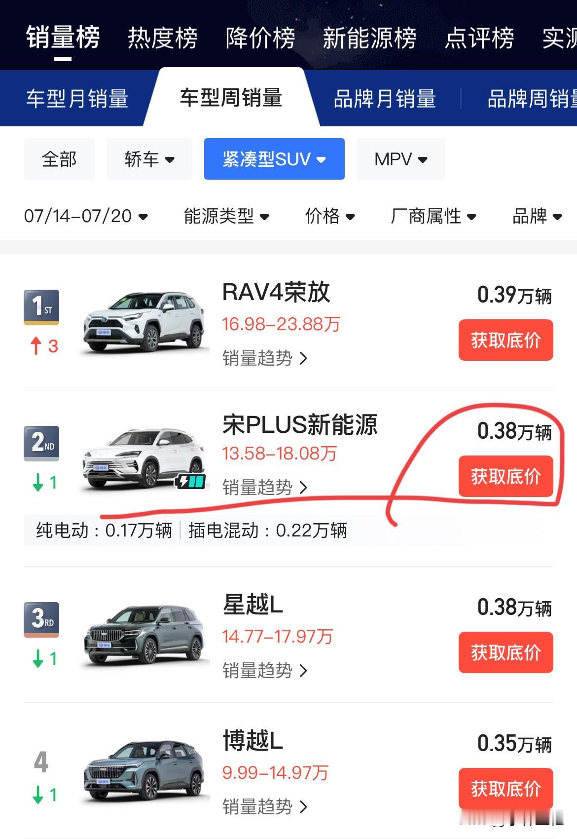 果然是买新不买旧哈！比亚迪海狮06上市后，作为比亚迪SUV销量第一担当的宋Plu