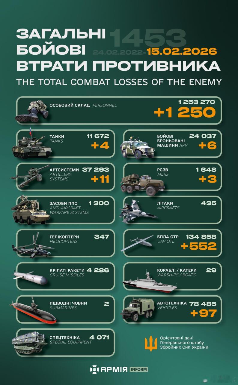 俄乌冲突“世界第二军”俄罗斯只示范一次现代战争速度1小时22分又1453天乌克