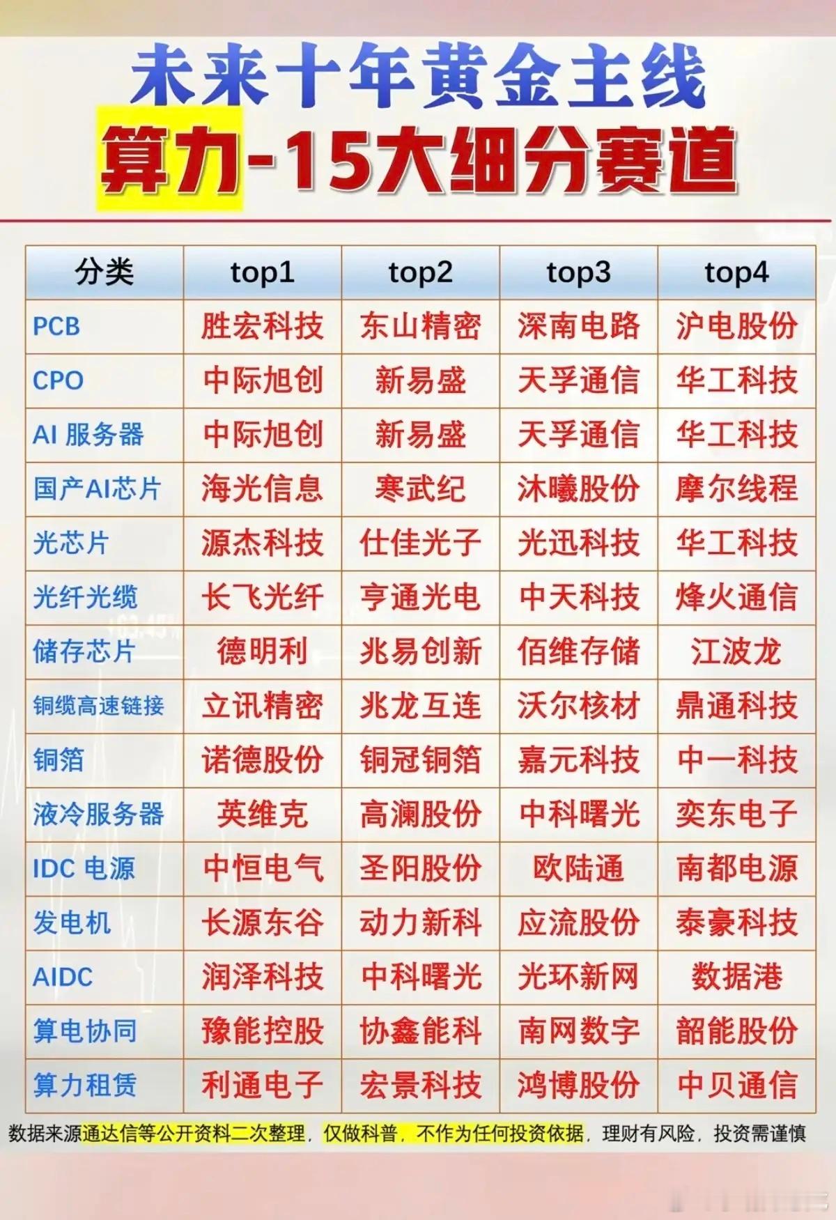 未来十年黄金主线：算力——十五大细分赛道！1.PCB2.CPO3.服务器AI4.