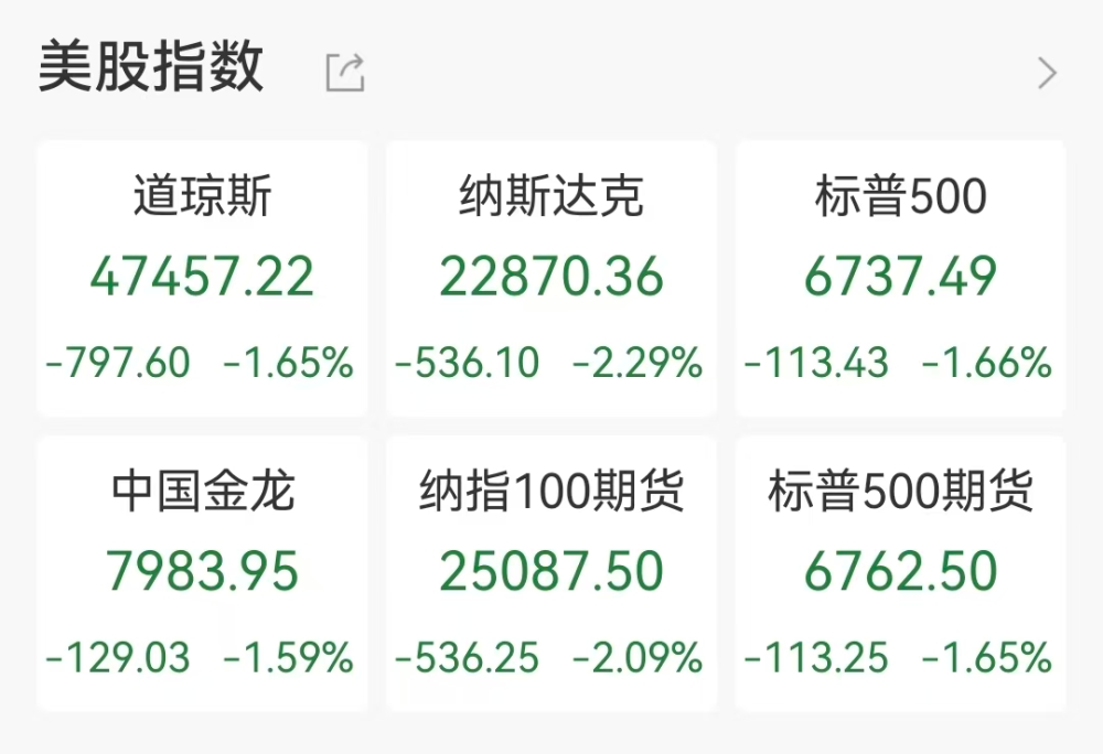 美股全线下跌, 中概股下挫, 加密货币近20万人爆仓