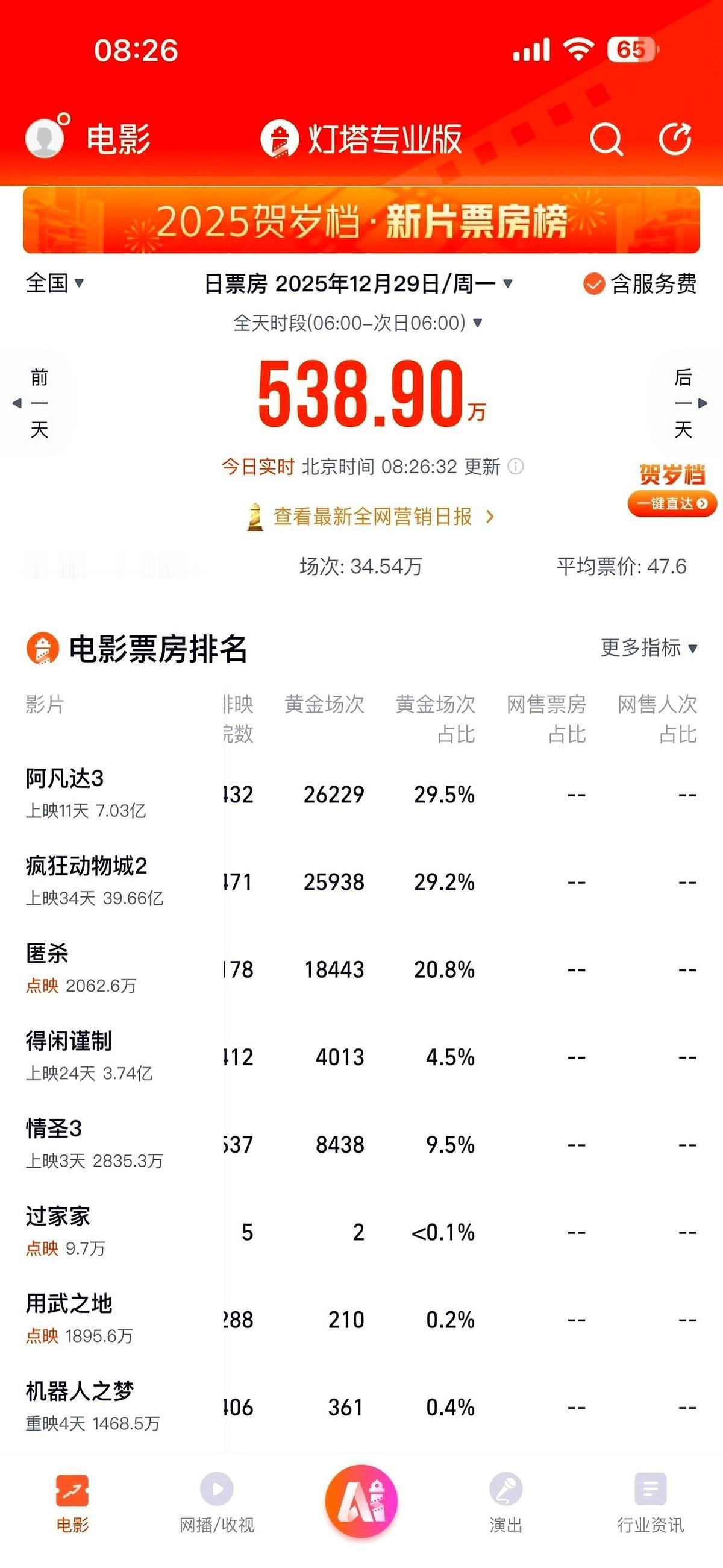 我真挺佩服这电影的命硬。一堆新片跟饿狼似的扑上来，恨不得把它生吞活剥了。结果