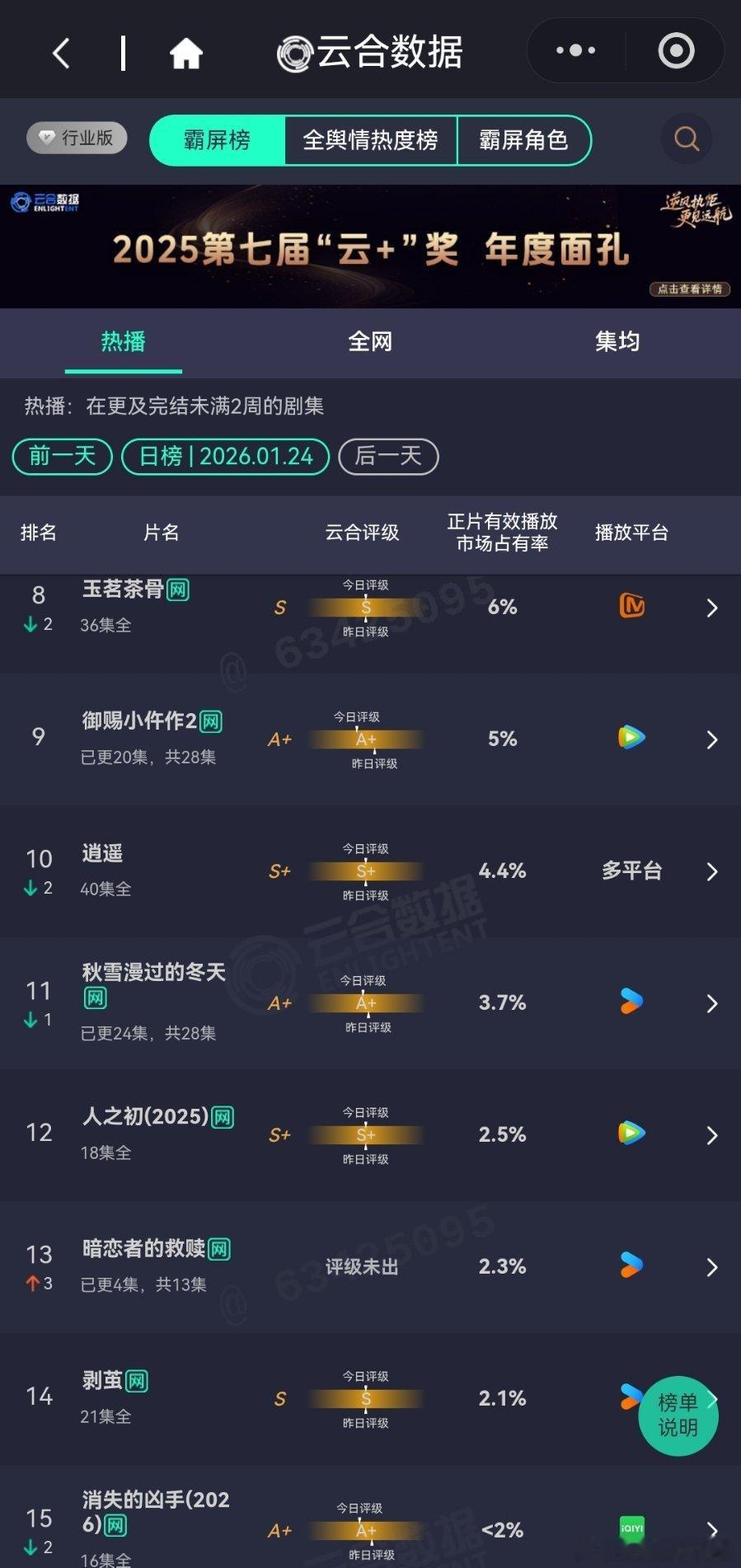 2026年1月24日云合播放占比云合小城大事14%双更占比还降了，这个榜首估计