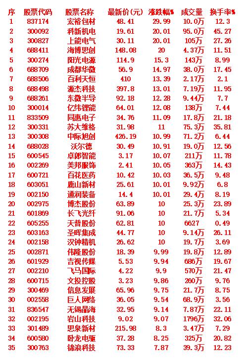 9月3日，均线多头排列的35名单汇总宏裕包材：最新股价48.41元，上涨2