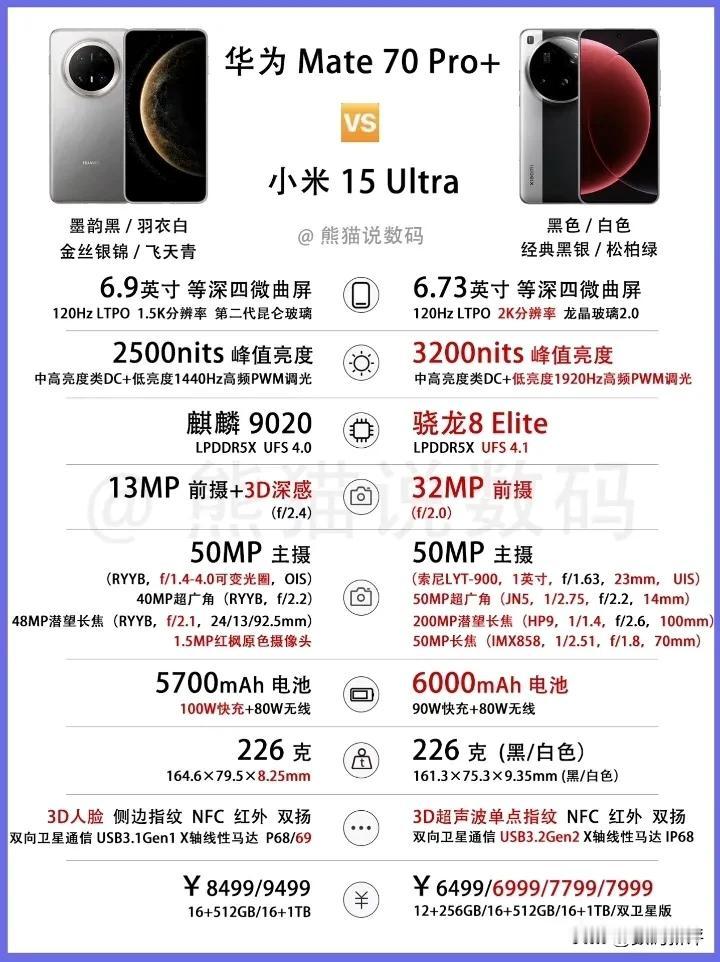 小米15Ultra对比华为mate70Pro+怎么选？都是超大杯旗舰，同16+5