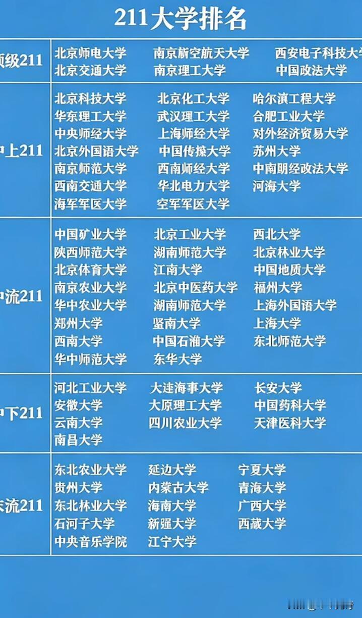 211大学排名一直是大家津津乐道的话题。像清北这俩“老大哥”，常年稳居前列，那实
