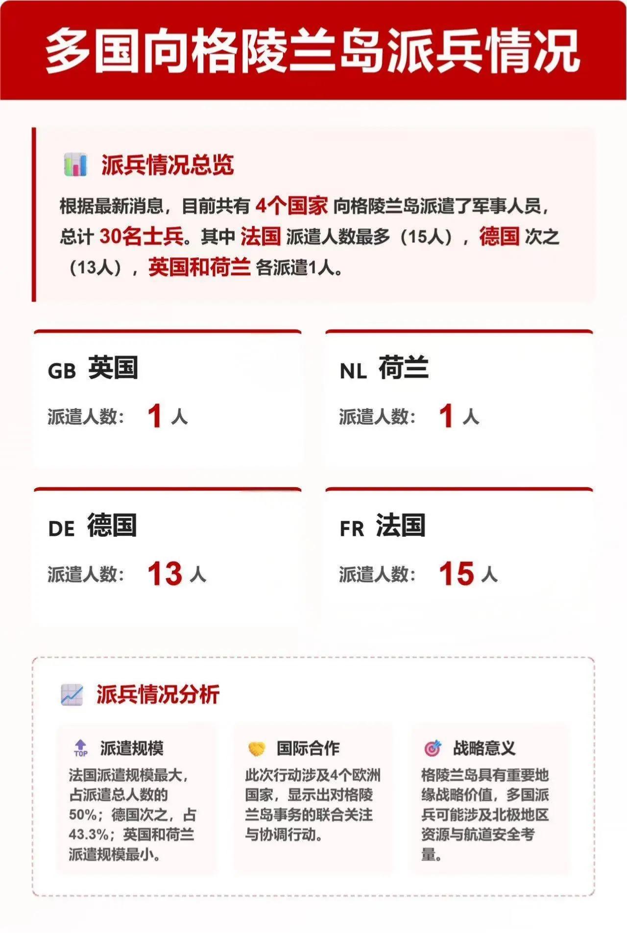 欧洲向格陵兰岛派兵，简直就像笑话一样。英国，法国，德国与荷兰都向格陵兰岛派了