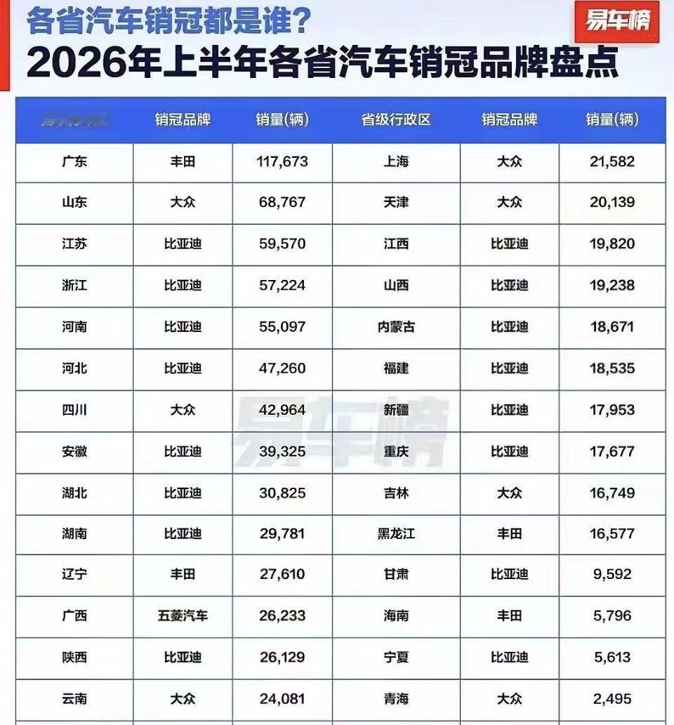 丰田真的是靠广东撑着一口气，广东对日系车是真爱啊！比亚迪在那么多省份都是排第一，在自己的大本营广东，