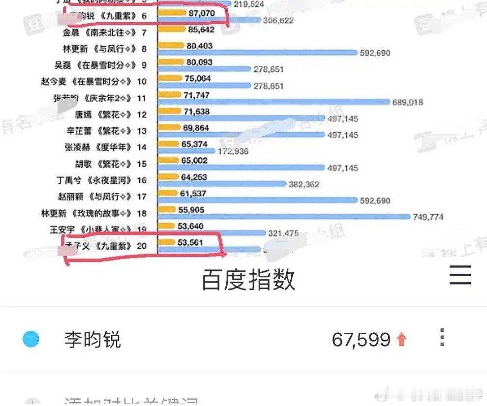 孟子义李昀锐百指孟子义这辈子都没达到的正向出圈热度😱比不过先把榜单废了废不