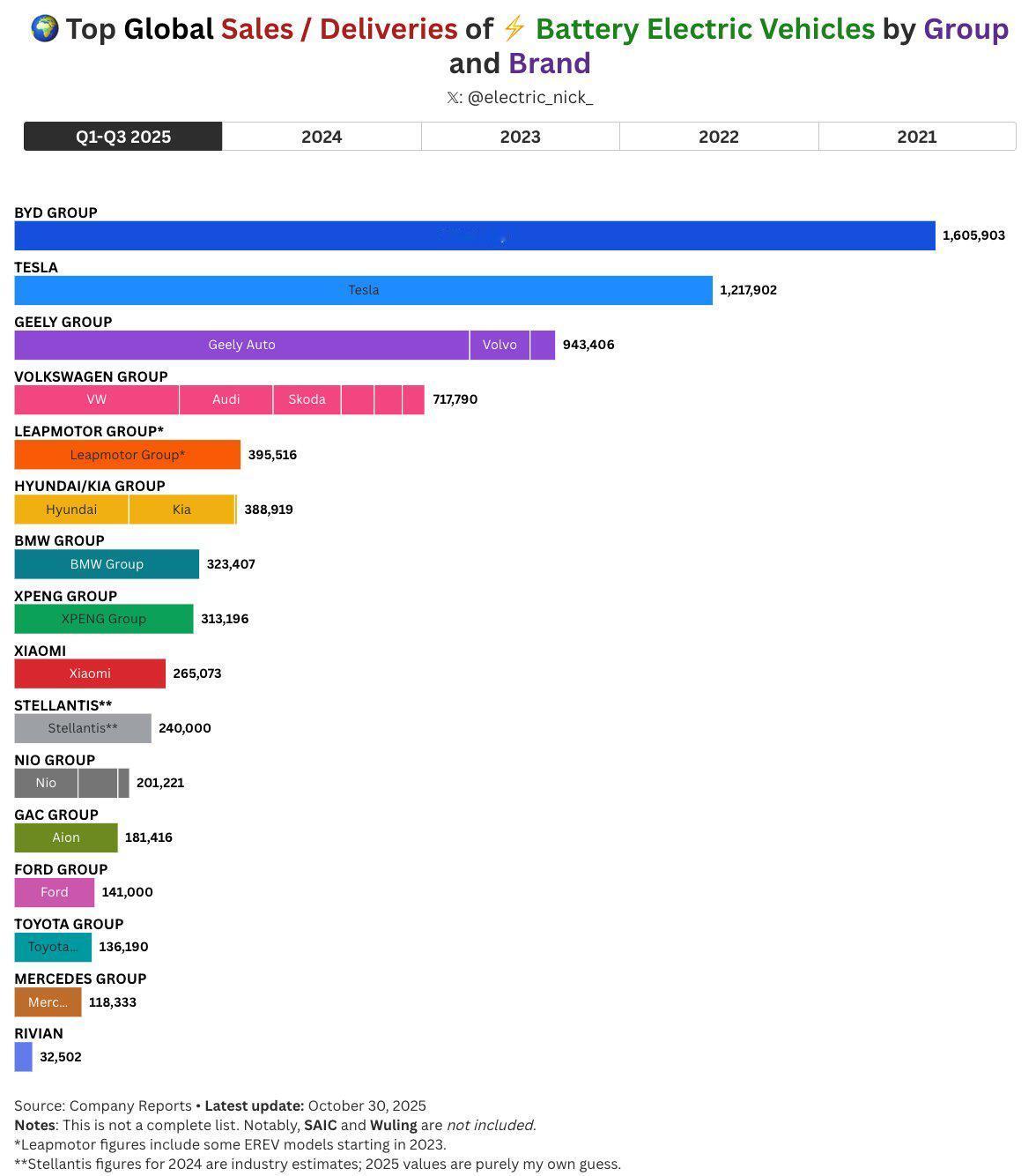 昨天刷到图2的图，我很惊讶，零跑怎么一下窜到全球纯电集团前五了，把宝马，现代都甩